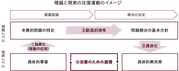 理論と現実の往復運動