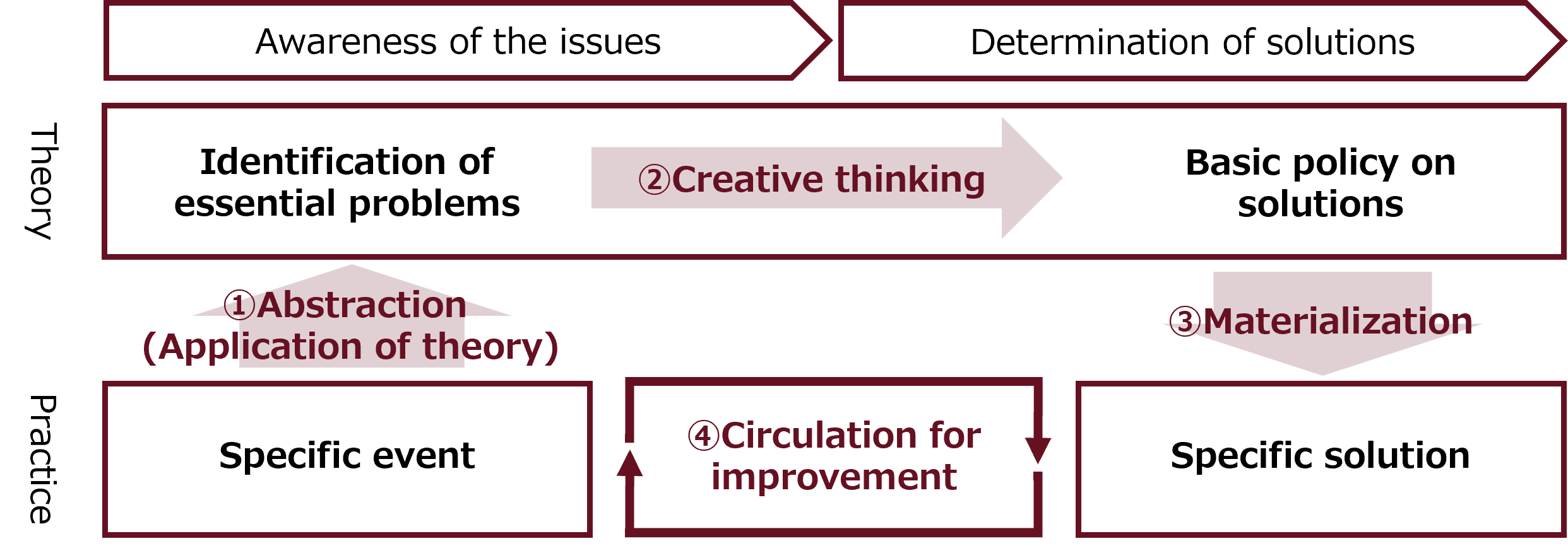 DIALOGUE BETWEEN THEORY AND PRACTICE